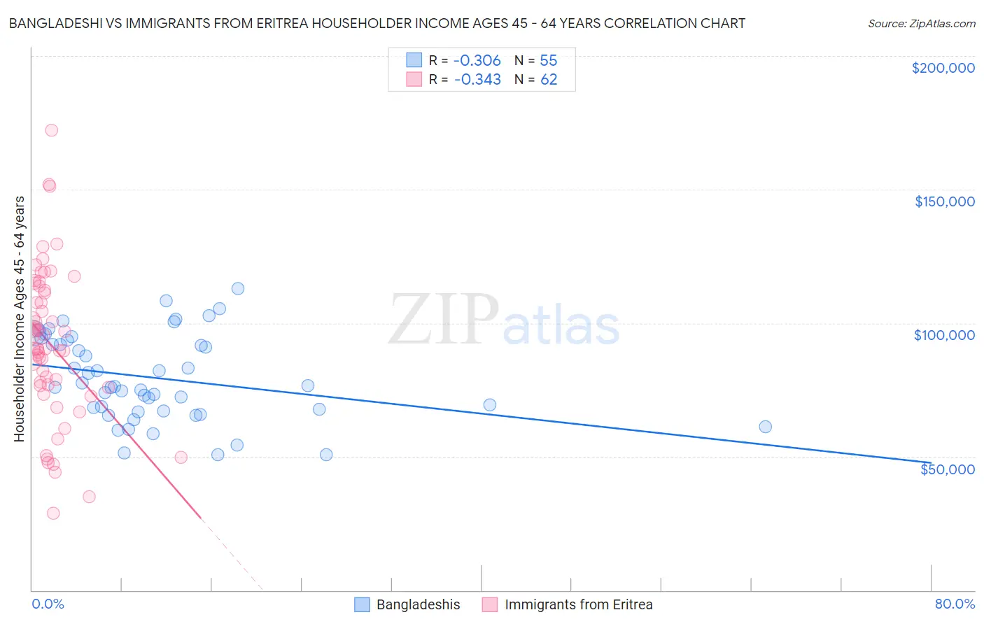 Bangladeshi vs Immigrants from Eritrea Householder Income Ages 45 - 64 years