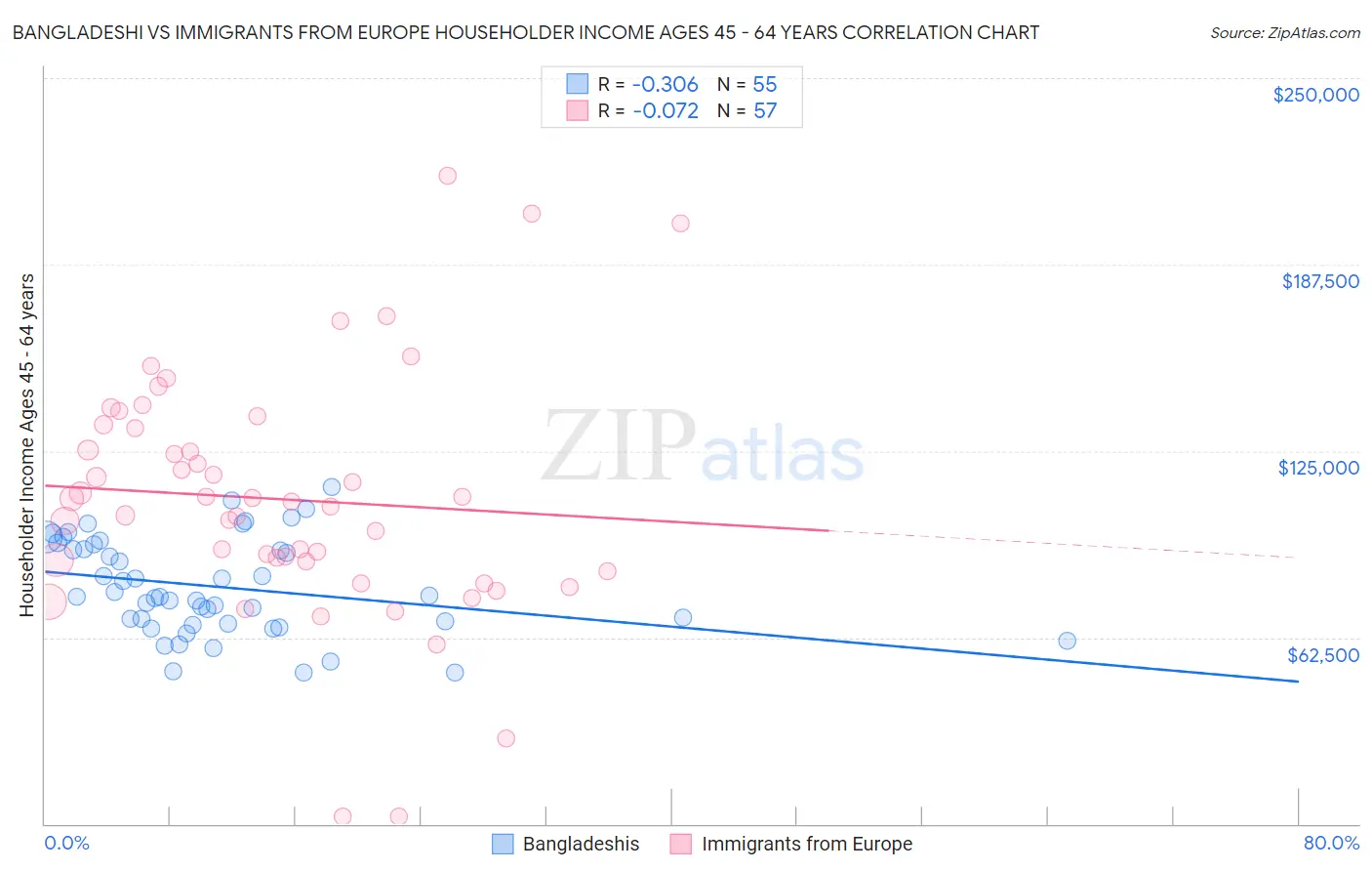 Bangladeshi vs Immigrants from Europe Householder Income Ages 45 - 64 years