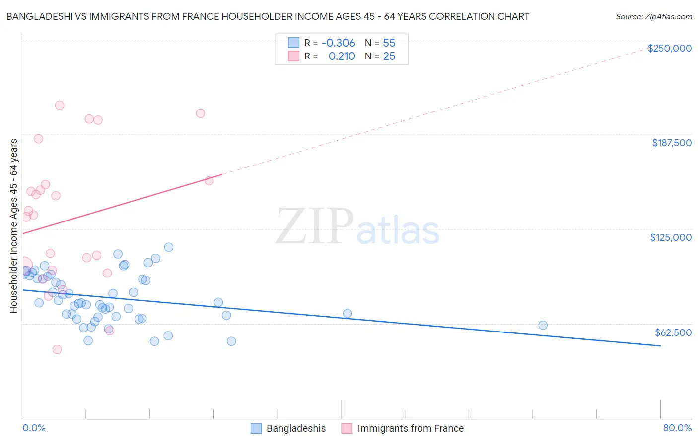 Bangladeshi vs Immigrants from France Householder Income Ages 45 - 64 years