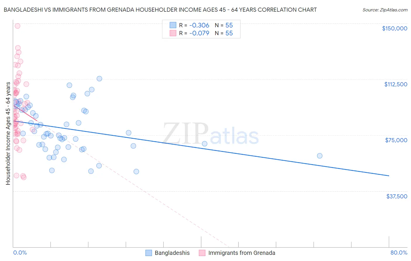 Bangladeshi vs Immigrants from Grenada Householder Income Ages 45 - 64 years
