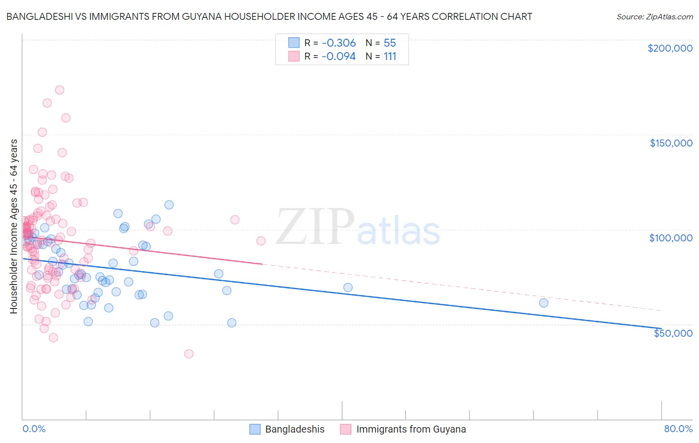 Bangladeshi vs Immigrants from Guyana Householder Income Ages 45 - 64 years