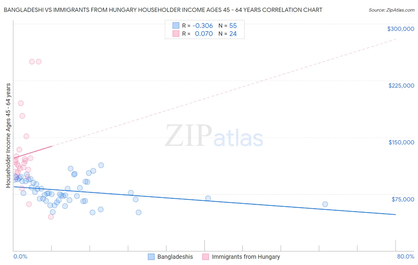 Bangladeshi vs Immigrants from Hungary Householder Income Ages 45 - 64 years