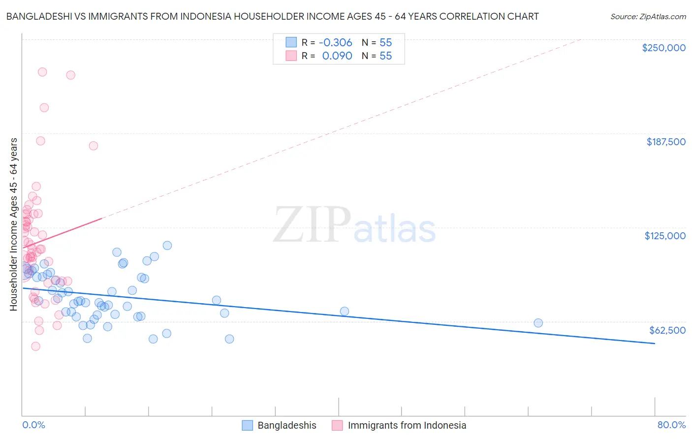 Bangladeshi vs Immigrants from Indonesia Householder Income Ages 45 - 64 years