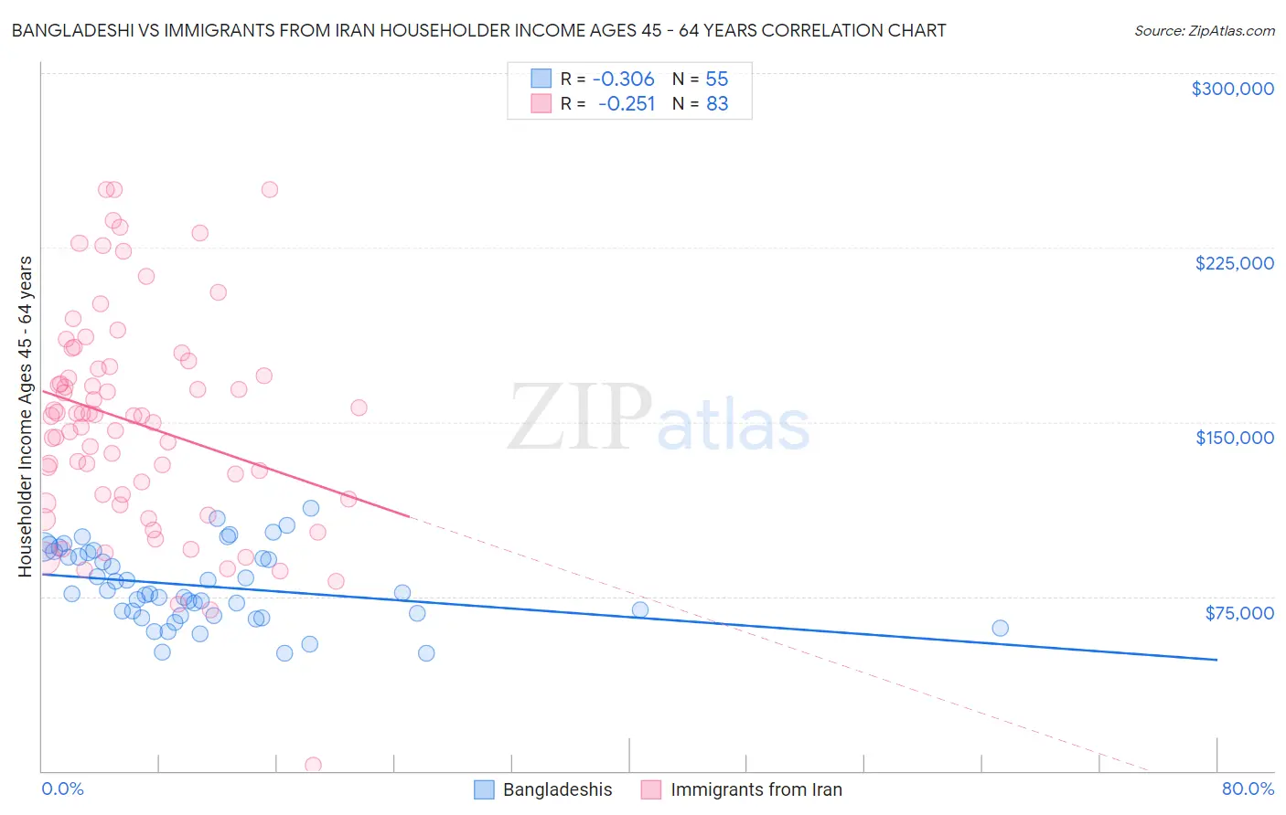 Bangladeshi vs Immigrants from Iran Householder Income Ages 45 - 64 years