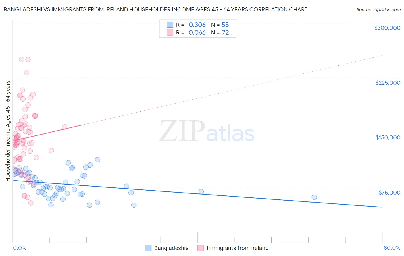 Bangladeshi vs Immigrants from Ireland Householder Income Ages 45 - 64 years