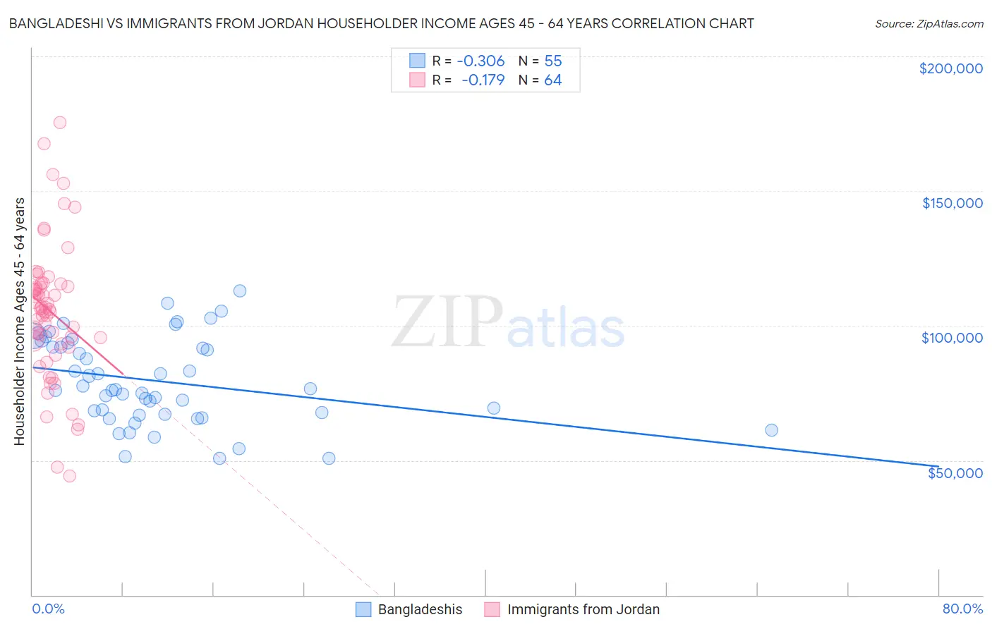 Bangladeshi vs Immigrants from Jordan Householder Income Ages 45 - 64 years