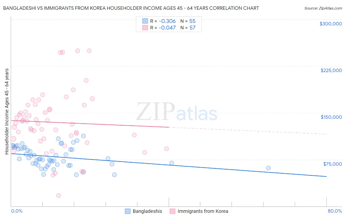 Bangladeshi vs Immigrants from Korea Householder Income Ages 45 - 64 years