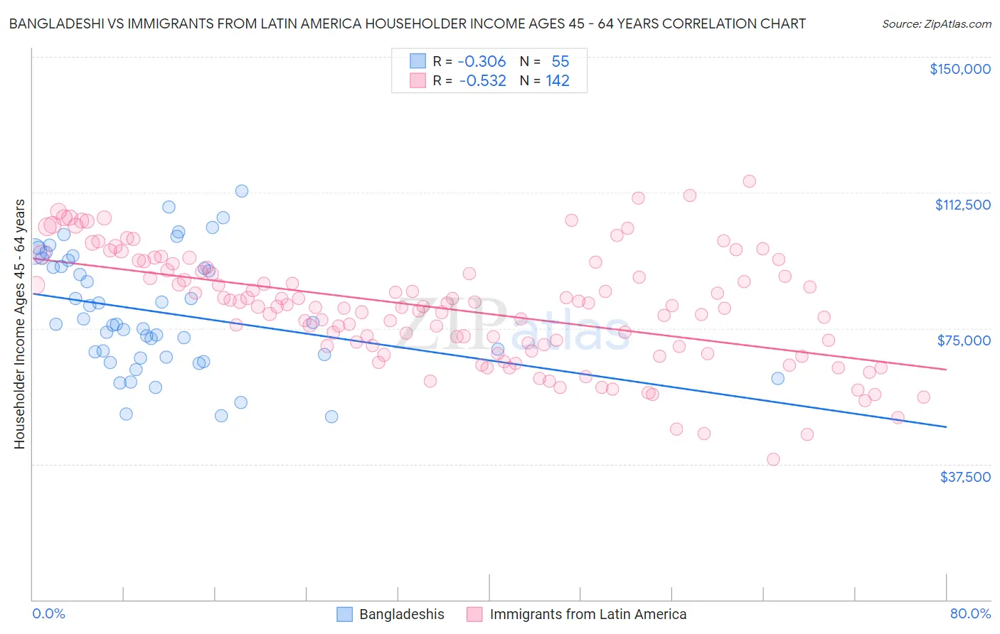 Bangladeshi vs Immigrants from Latin America Householder Income Ages 45 - 64 years