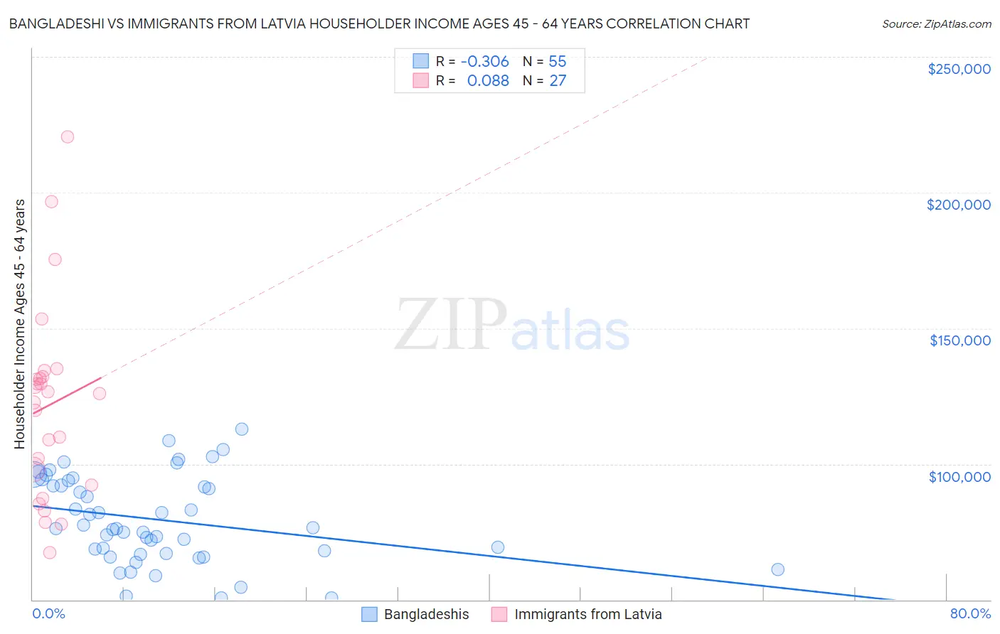 Bangladeshi vs Immigrants from Latvia Householder Income Ages 45 - 64 years