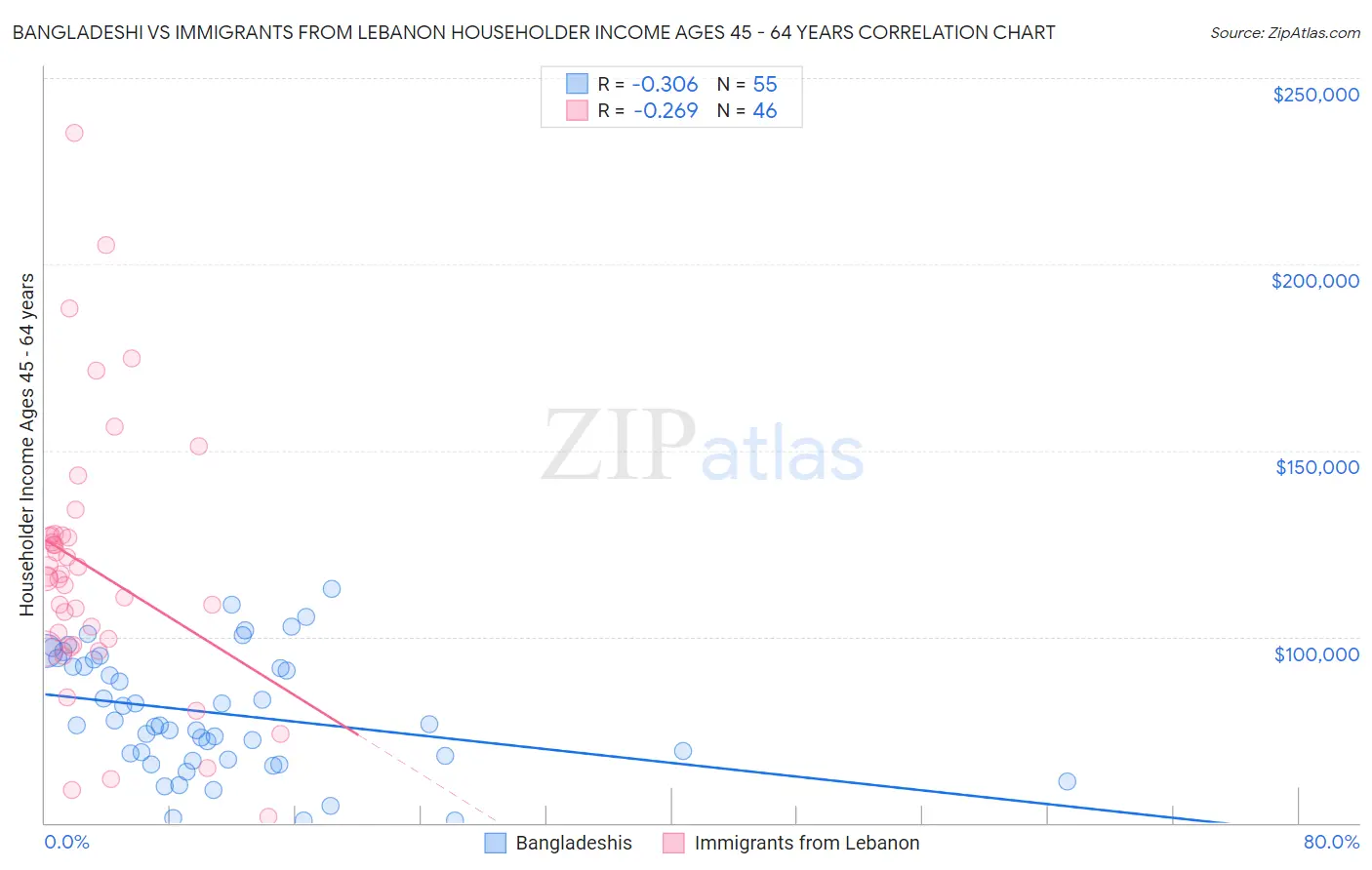 Bangladeshi vs Immigrants from Lebanon Householder Income Ages 45 - 64 years
