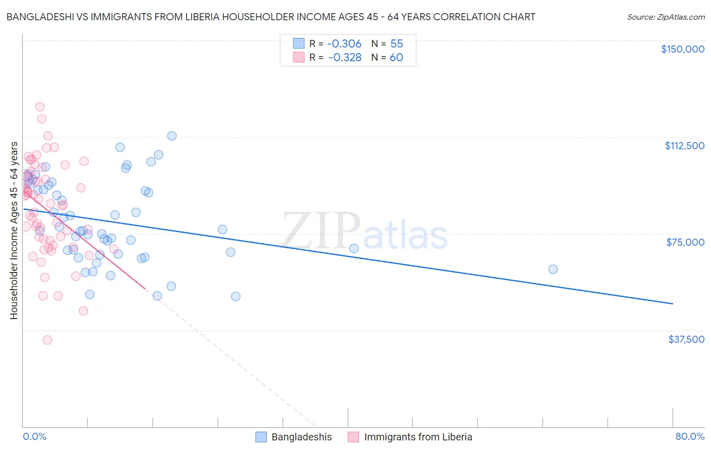 Bangladeshi vs Immigrants from Liberia Householder Income Ages 45 - 64 years
