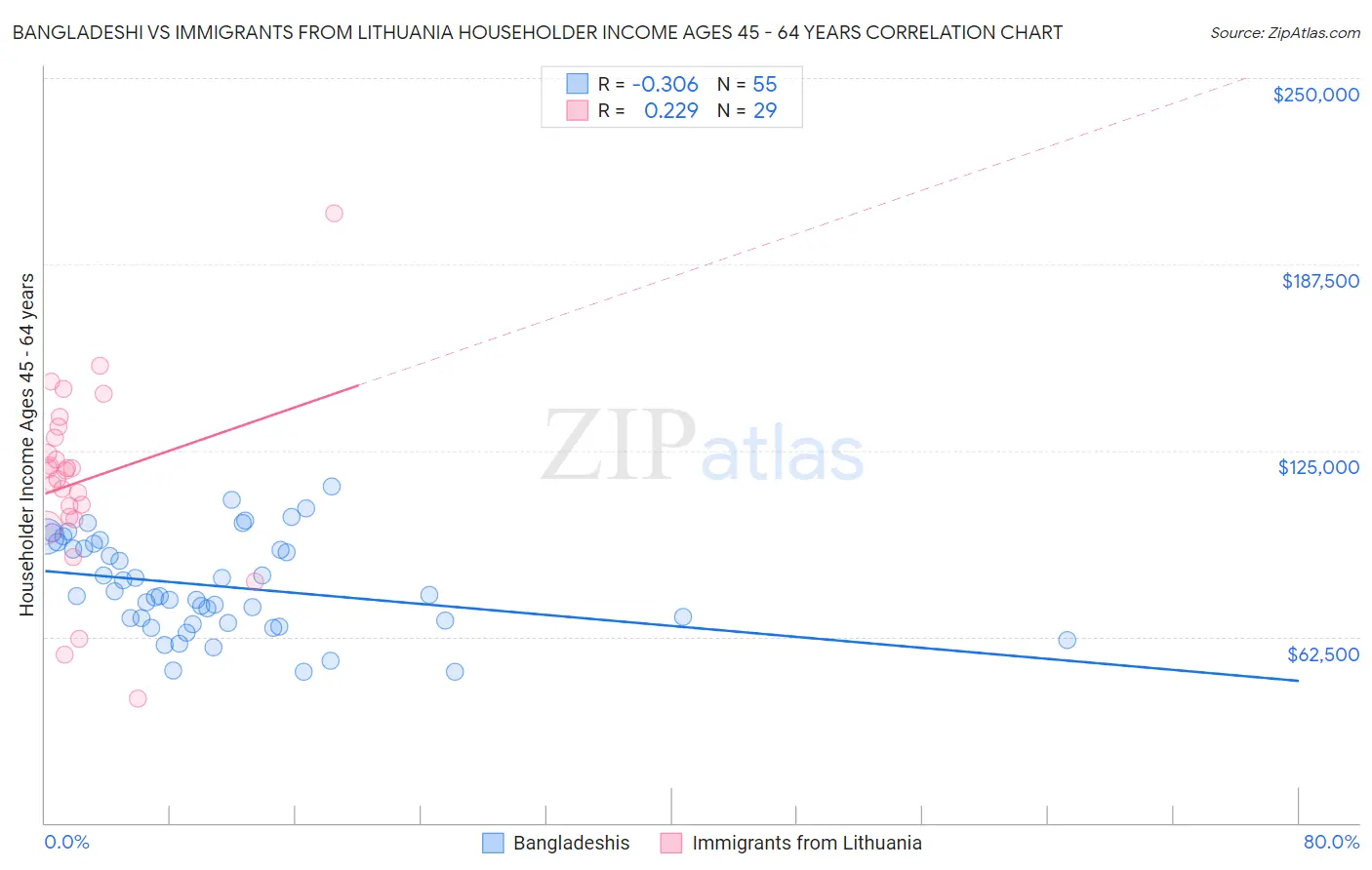 Bangladeshi vs Immigrants from Lithuania Householder Income Ages 45 - 64 years