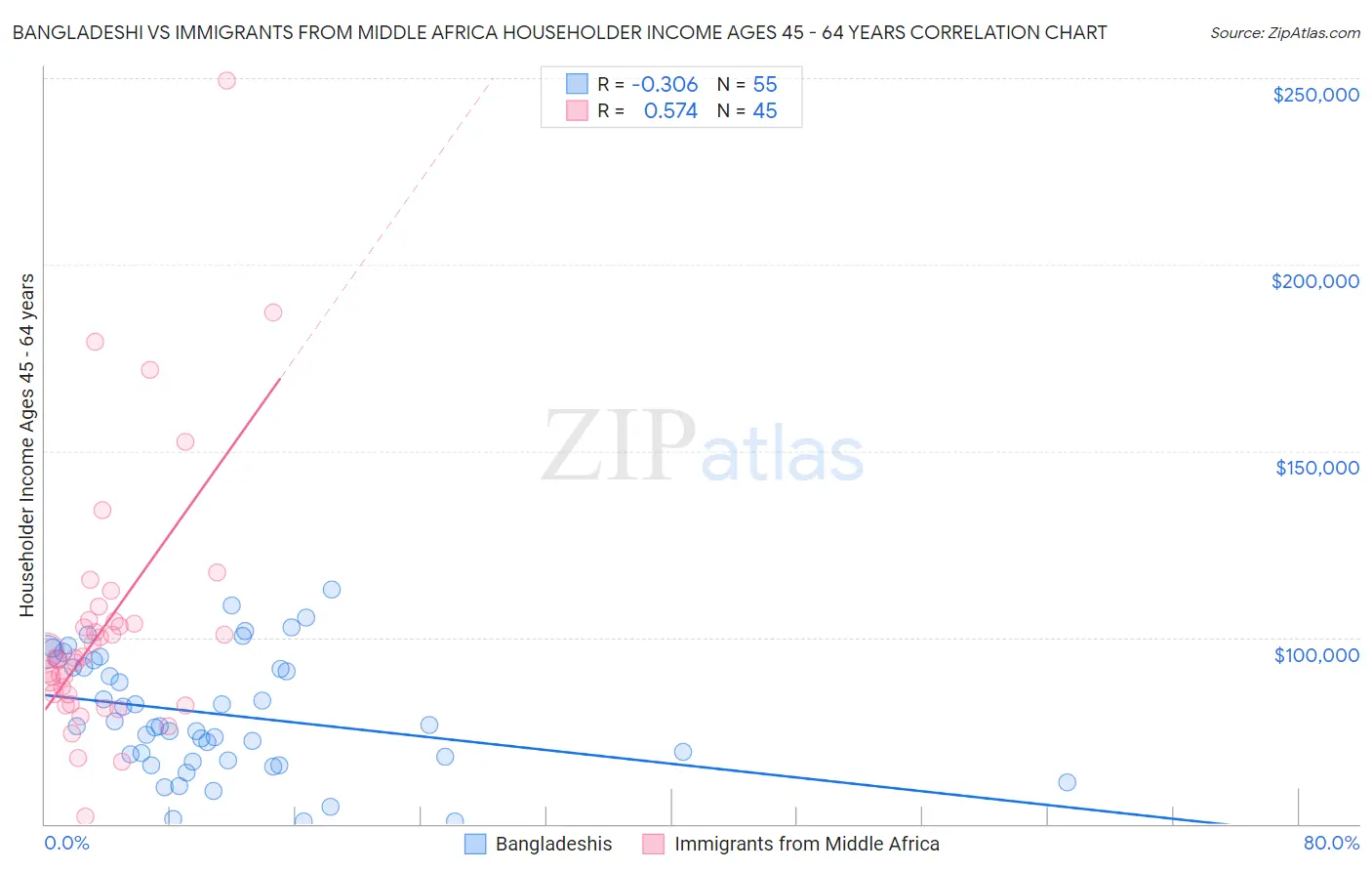 Bangladeshi vs Immigrants from Middle Africa Householder Income Ages 45 - 64 years