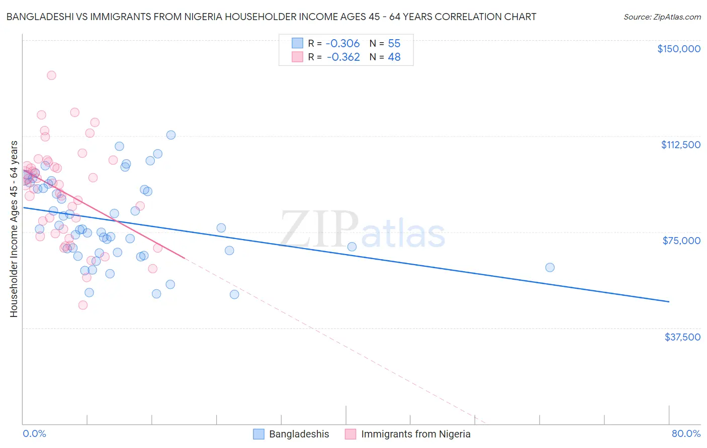 Bangladeshi vs Immigrants from Nigeria Householder Income Ages 45 - 64 years