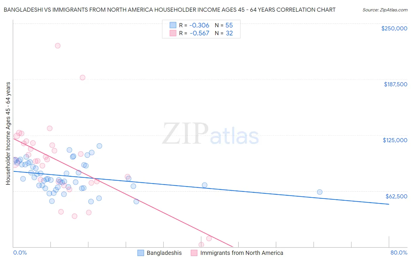 Bangladeshi vs Immigrants from North America Householder Income Ages 45 - 64 years