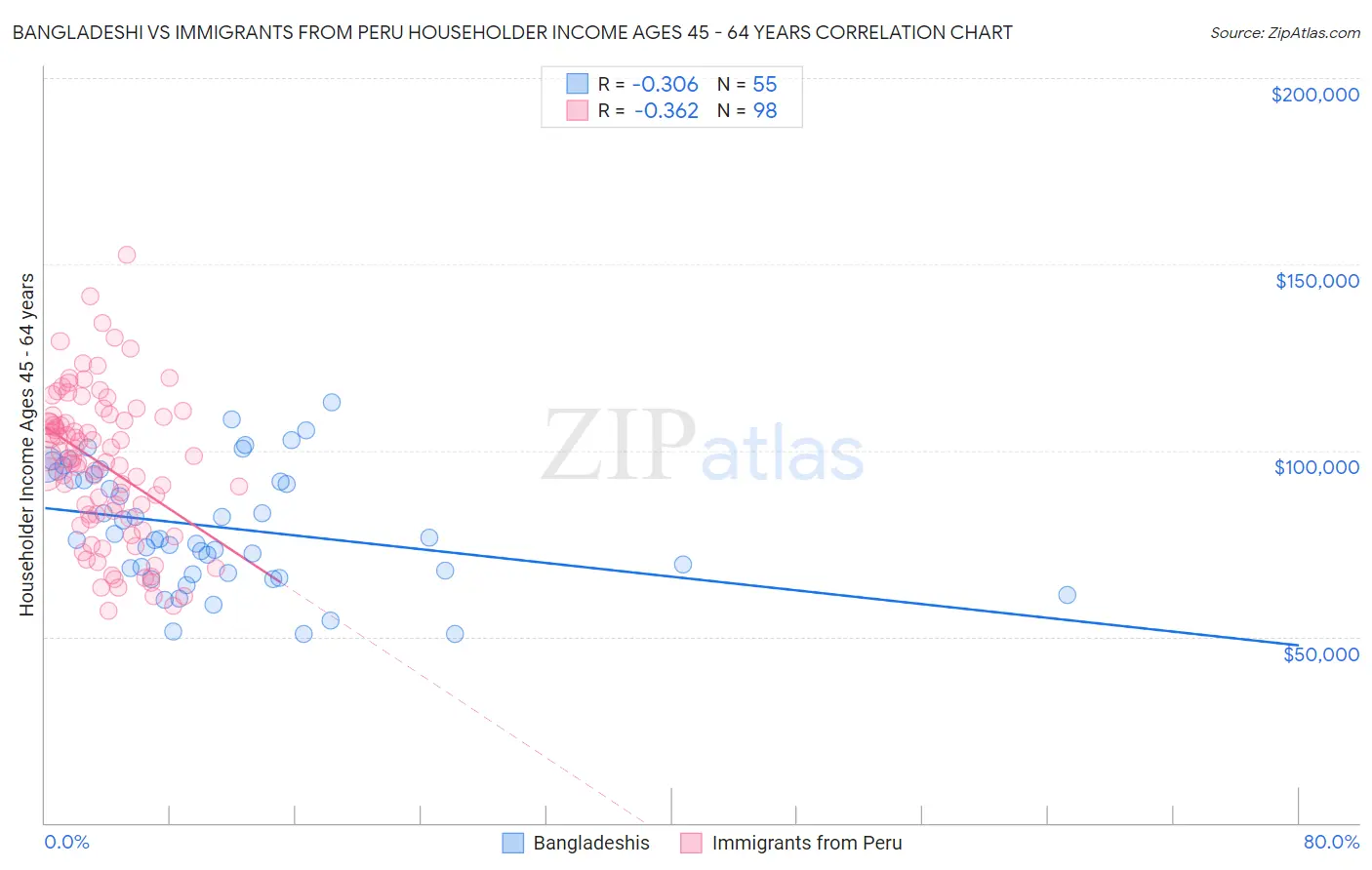 Bangladeshi vs Immigrants from Peru Householder Income Ages 45 - 64 years