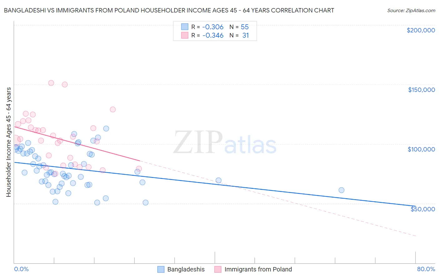 Bangladeshi vs Immigrants from Poland Householder Income Ages 45 - 64 years