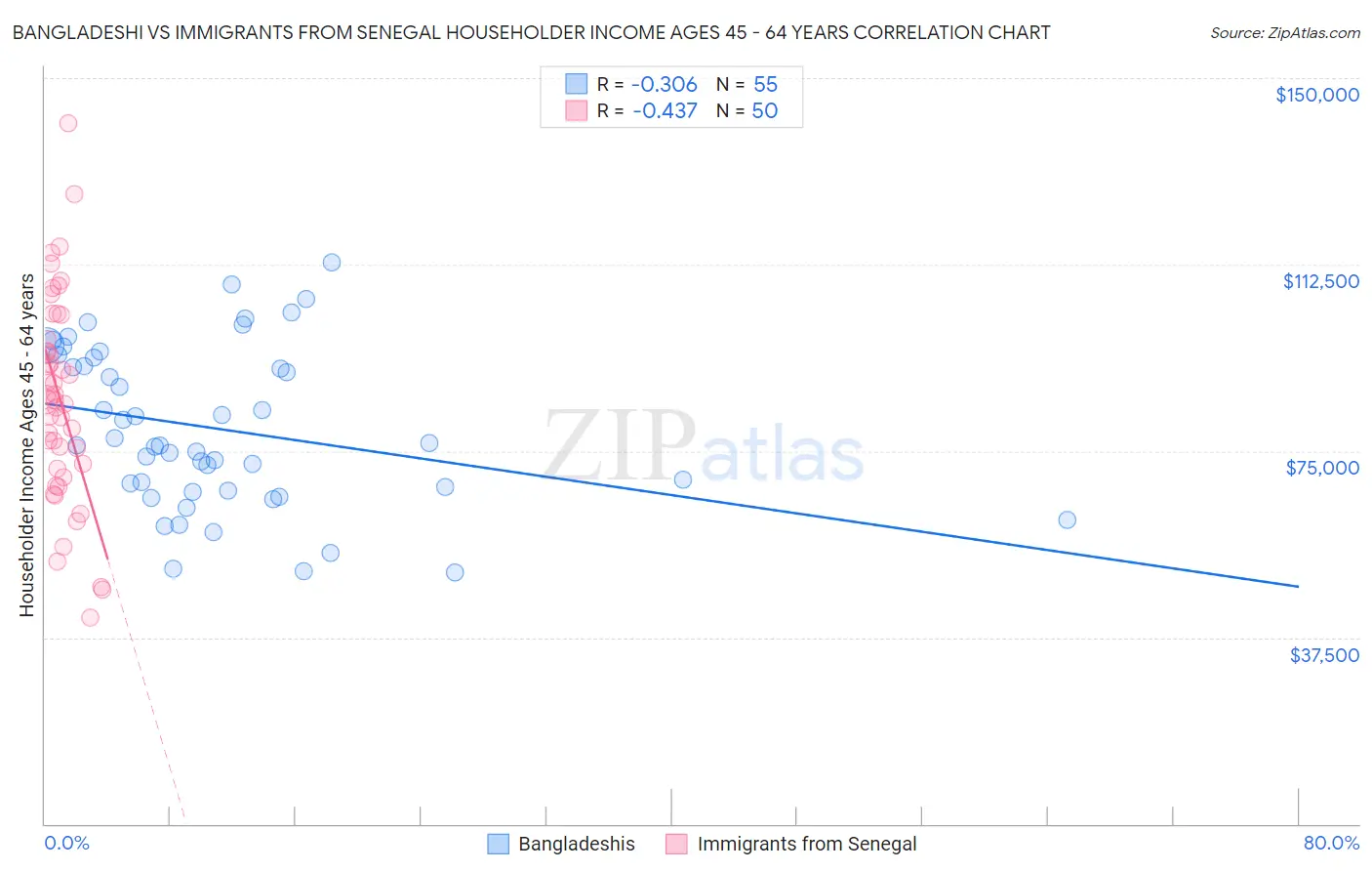 Bangladeshi vs Immigrants from Senegal Householder Income Ages 45 - 64 years