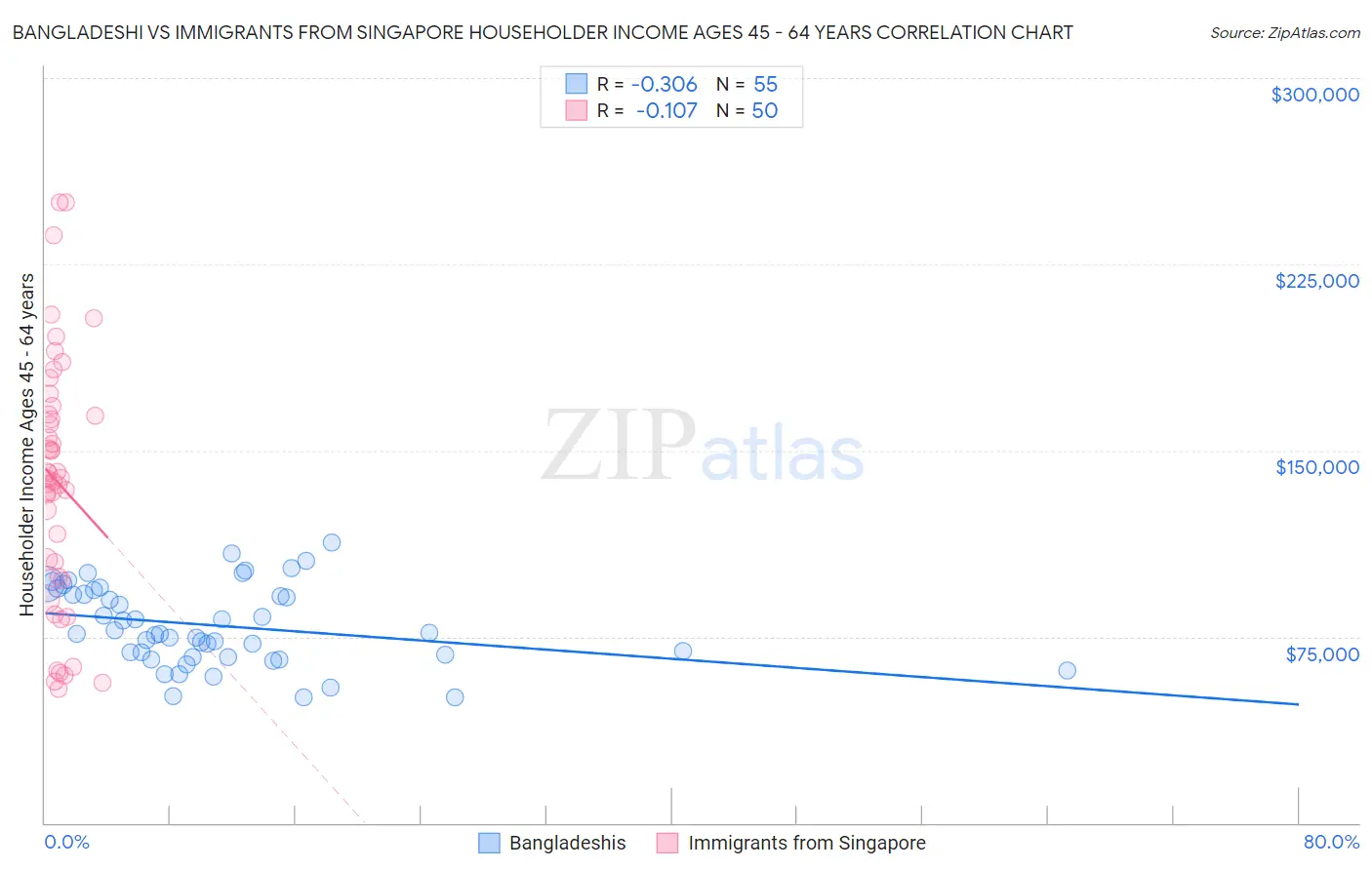 Bangladeshi vs Immigrants from Singapore Householder Income Ages 45 - 64 years