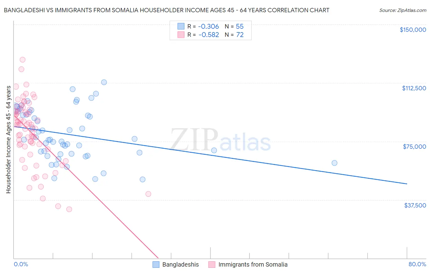 Bangladeshi vs Immigrants from Somalia Householder Income Ages 45 - 64 years