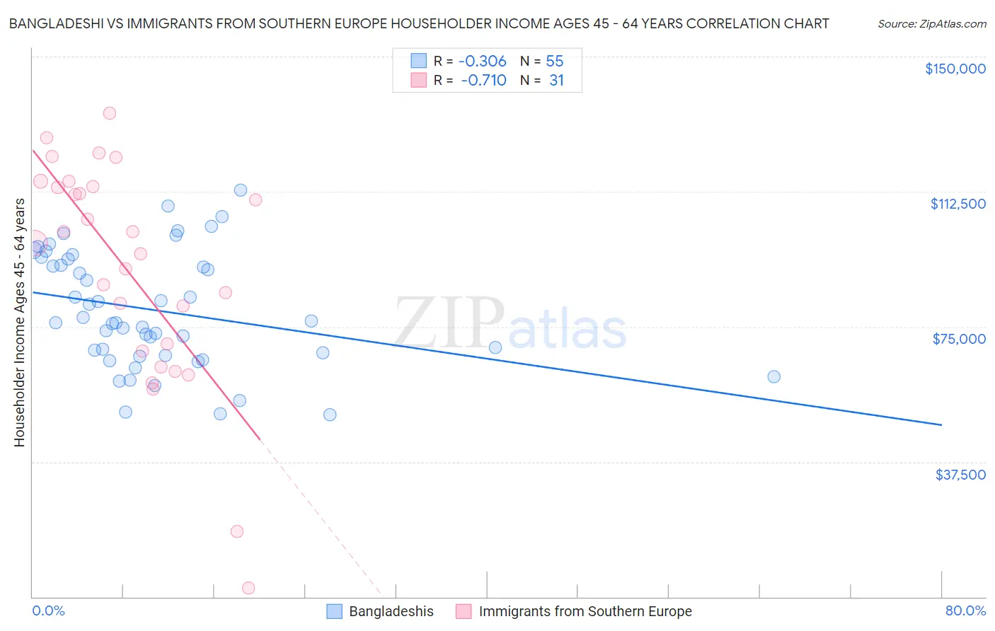 Bangladeshi vs Immigrants from Southern Europe Householder Income Ages 45 - 64 years