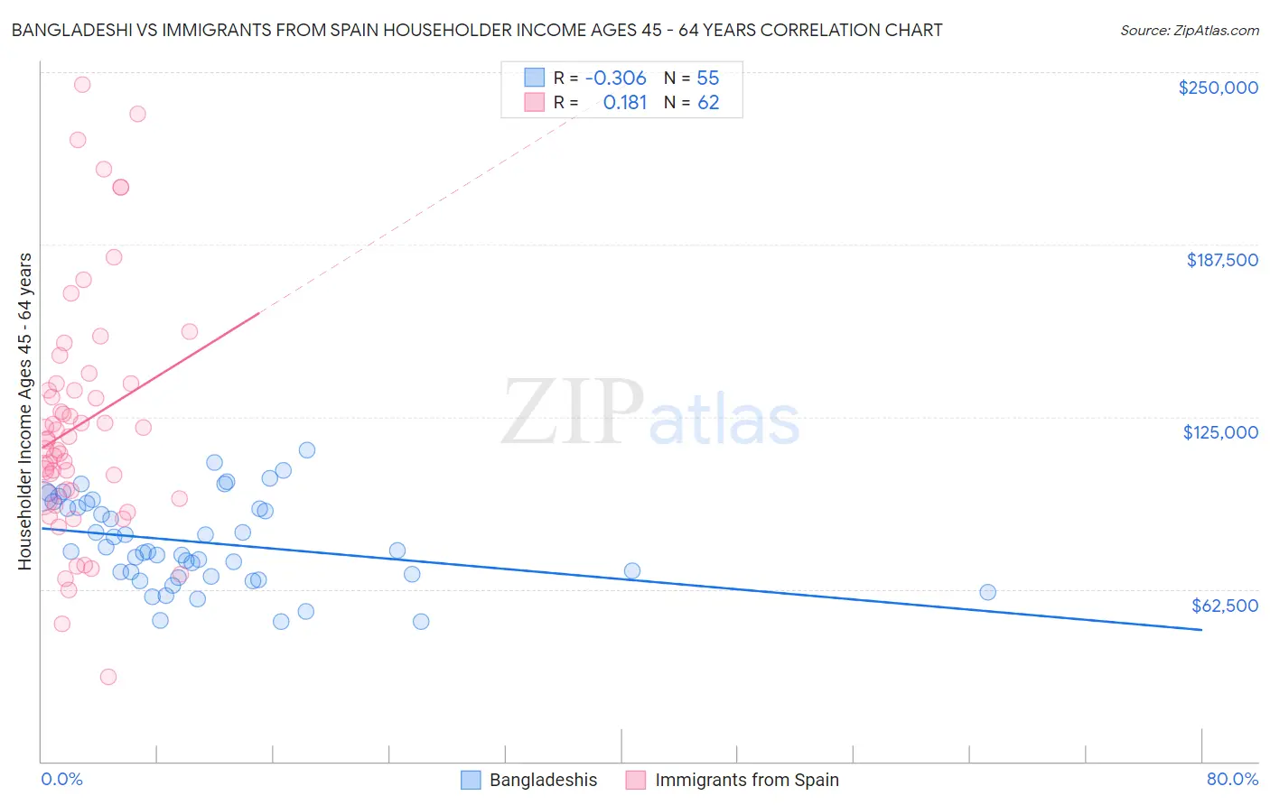 Bangladeshi vs Immigrants from Spain Householder Income Ages 45 - 64 years