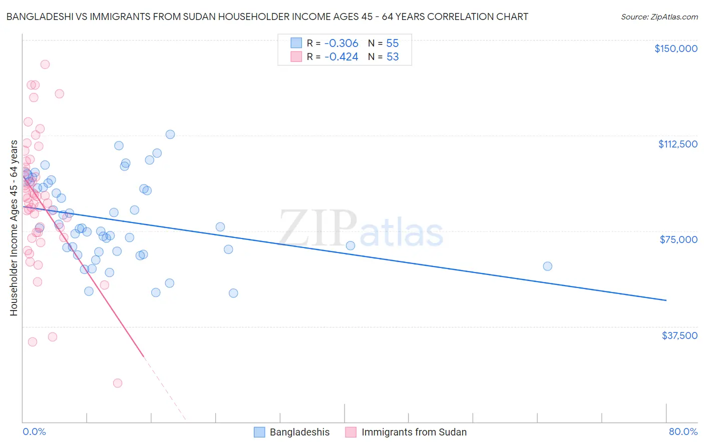 Bangladeshi vs Immigrants from Sudan Householder Income Ages 45 - 64 years