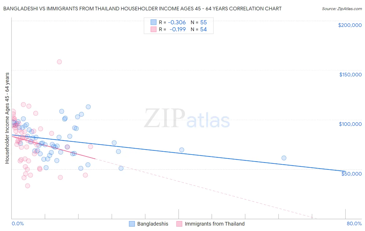 Bangladeshi vs Immigrants from Thailand Householder Income Ages 45 - 64 years