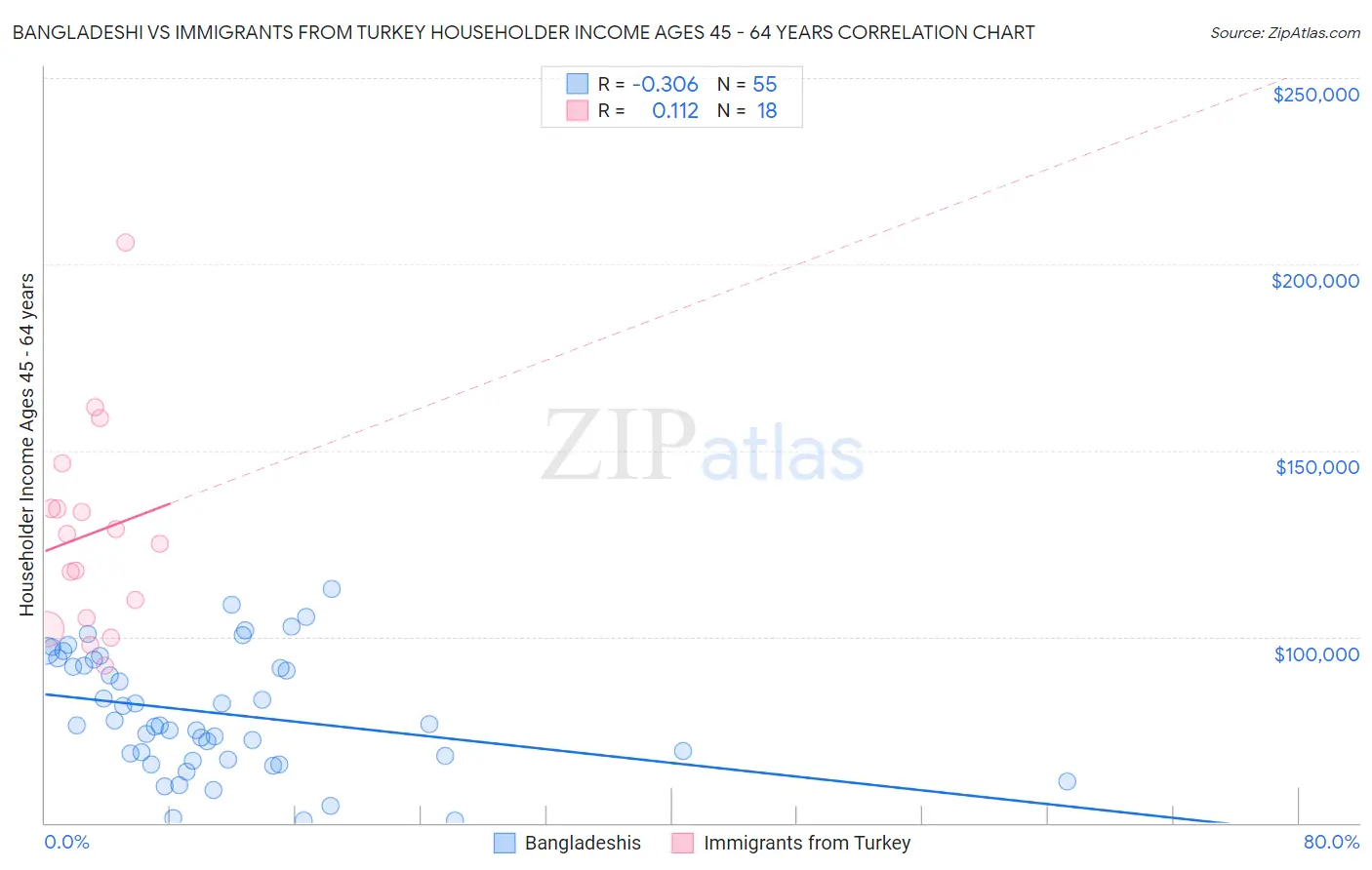 Bangladeshi vs Immigrants from Turkey Householder Income Ages 45 - 64 years