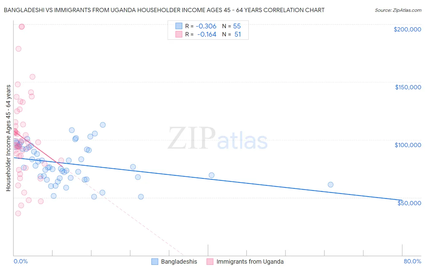 Bangladeshi vs Immigrants from Uganda Householder Income Ages 45 - 64 years