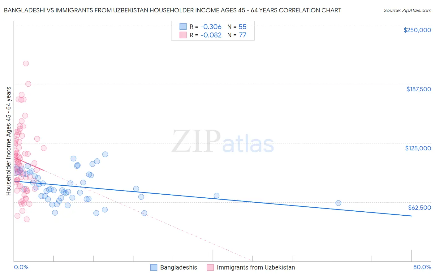 Bangladeshi vs Immigrants from Uzbekistan Householder Income Ages 45 - 64 years