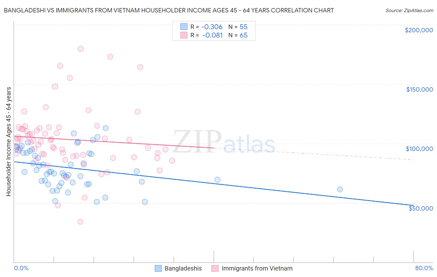 Bangladeshi vs Immigrants from Vietnam Householder Income Ages 45 - 64 years