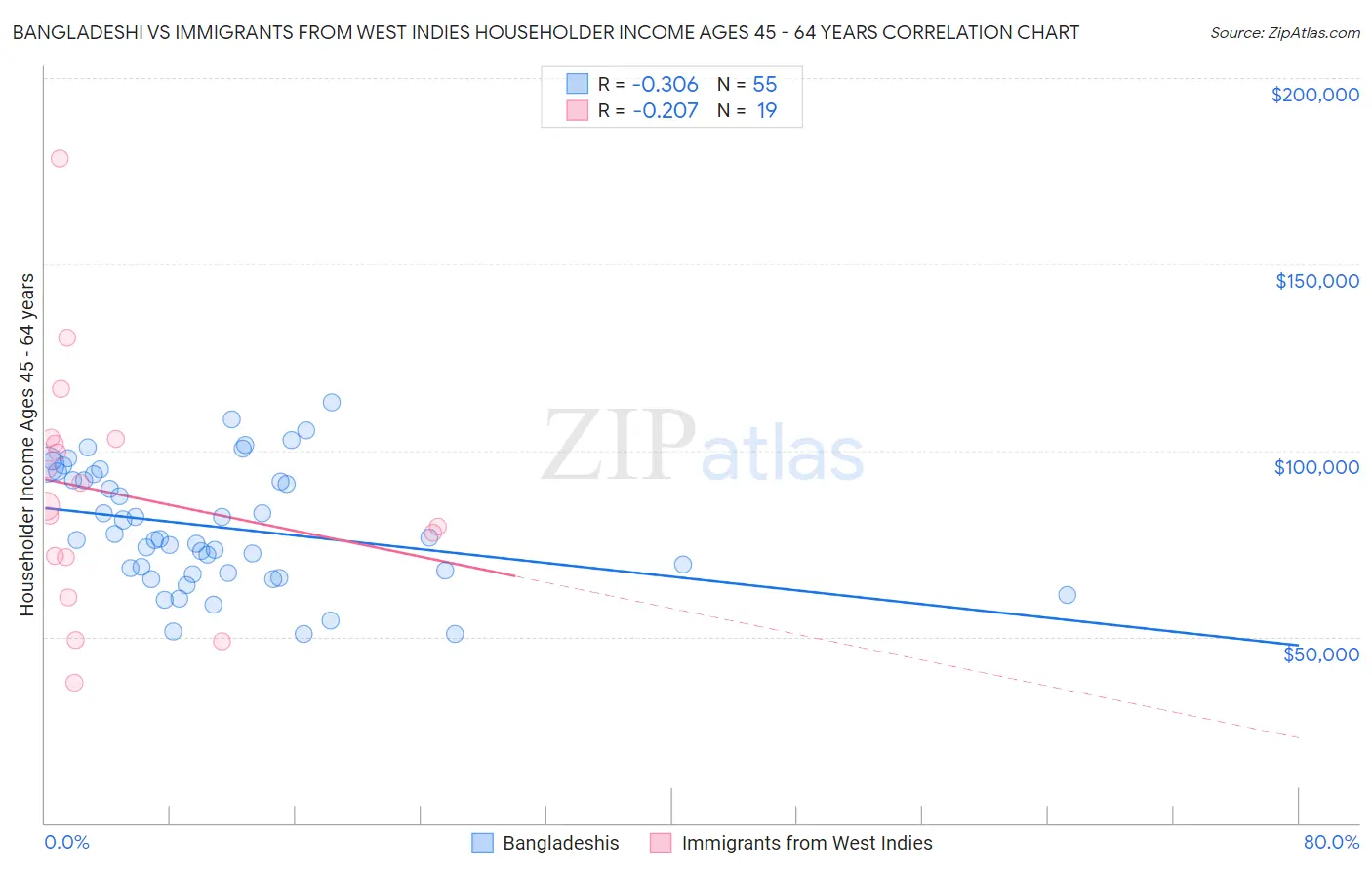 Bangladeshi vs Immigrants from West Indies Householder Income Ages 45 - 64 years