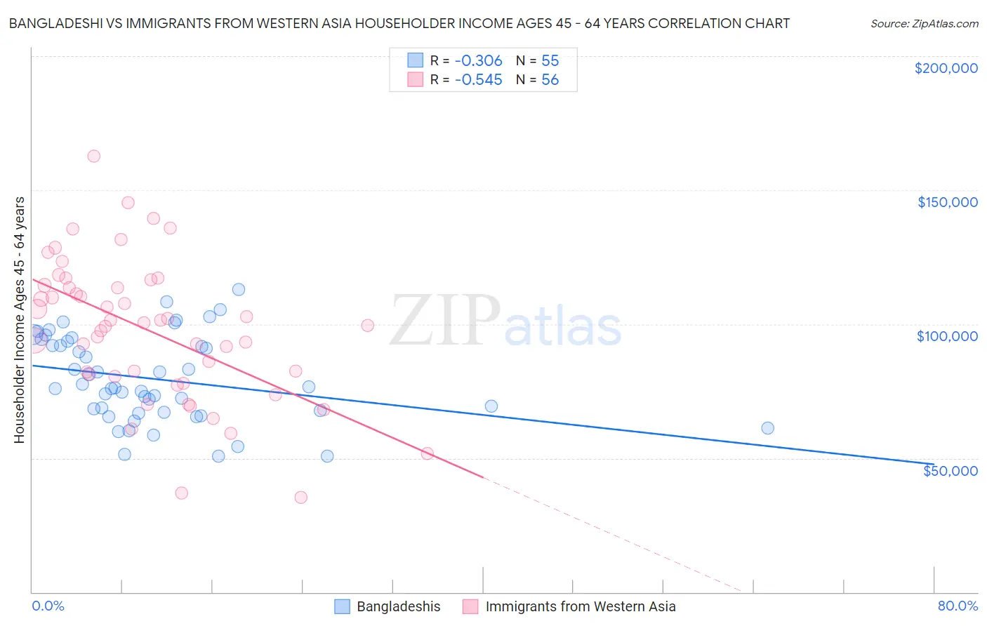 Bangladeshi vs Immigrants from Western Asia Householder Income Ages 45 - 64 years