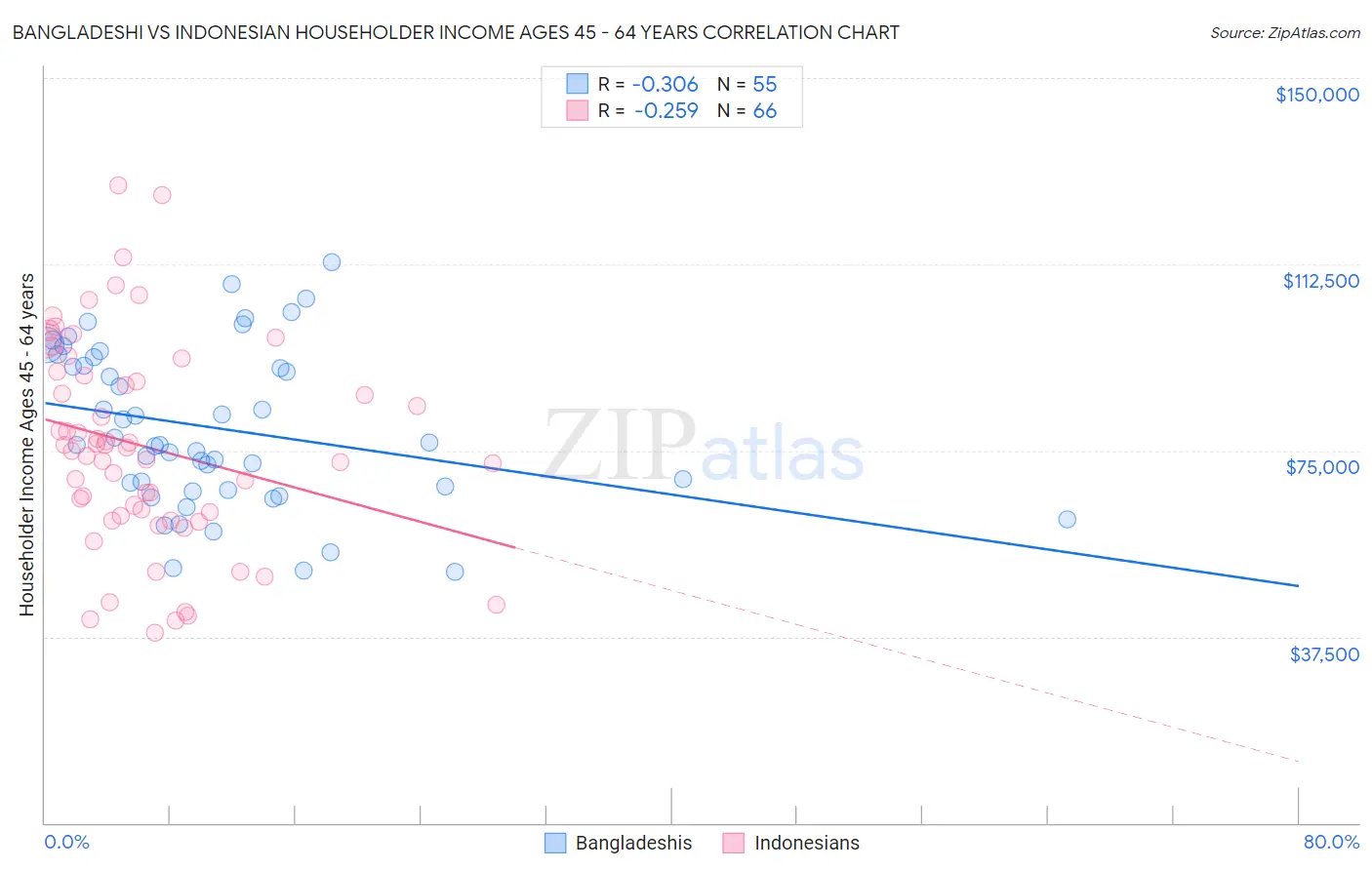 Bangladeshi vs Indonesian Householder Income Ages 45 - 64 years