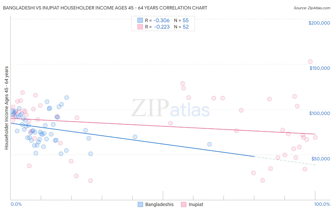 Bangladeshi vs Inupiat Householder Income Ages 45 - 64 years