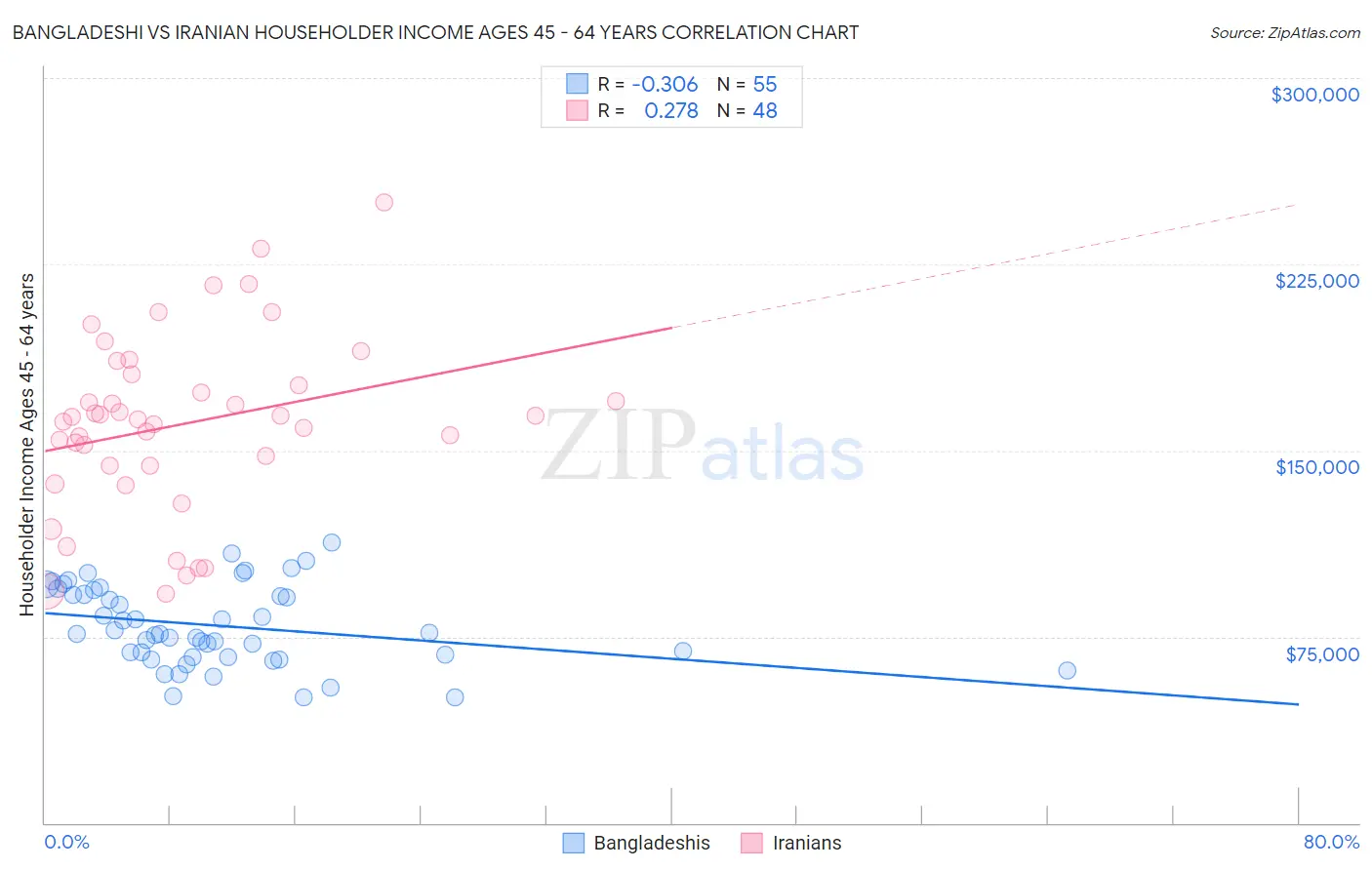 Bangladeshi vs Iranian Householder Income Ages 45 - 64 years