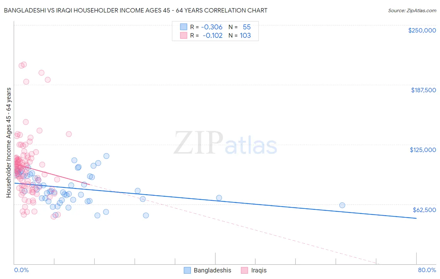 Bangladeshi vs Iraqi Householder Income Ages 45 - 64 years