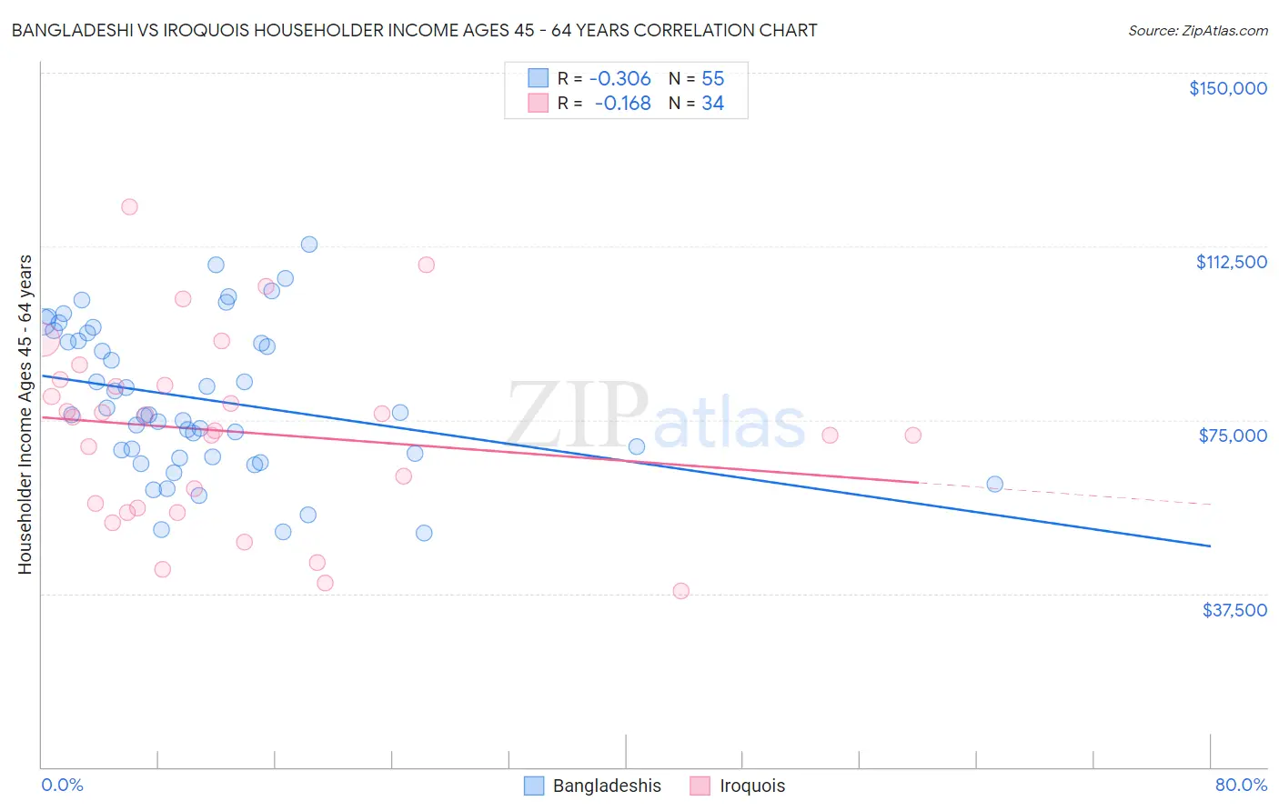 Bangladeshi vs Iroquois Householder Income Ages 45 - 64 years