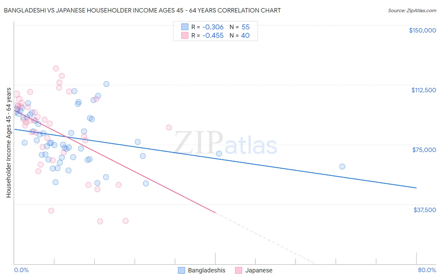 Bangladeshi vs Japanese Householder Income Ages 45 - 64 years