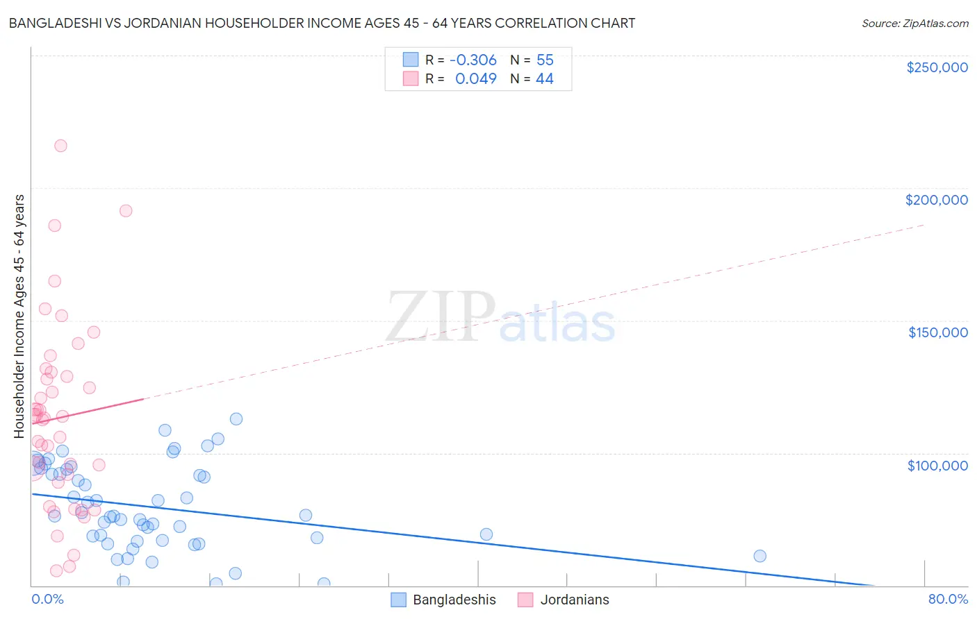 Bangladeshi vs Jordanian Householder Income Ages 45 - 64 years
