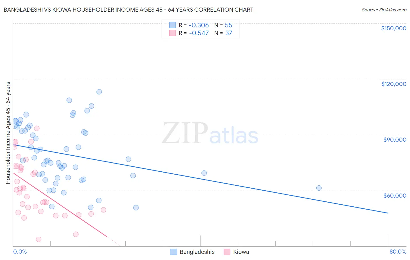 Bangladeshi vs Kiowa Householder Income Ages 45 - 64 years