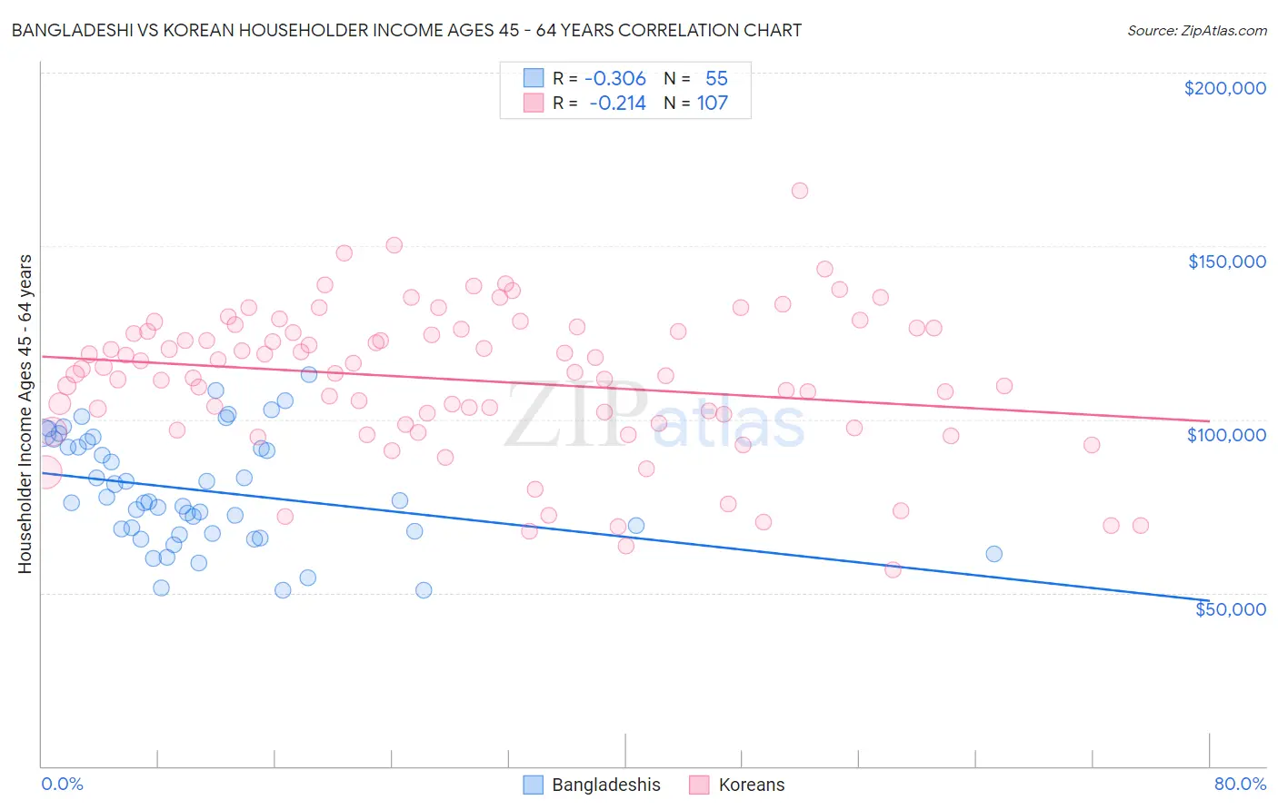 Bangladeshi vs Korean Householder Income Ages 45 - 64 years