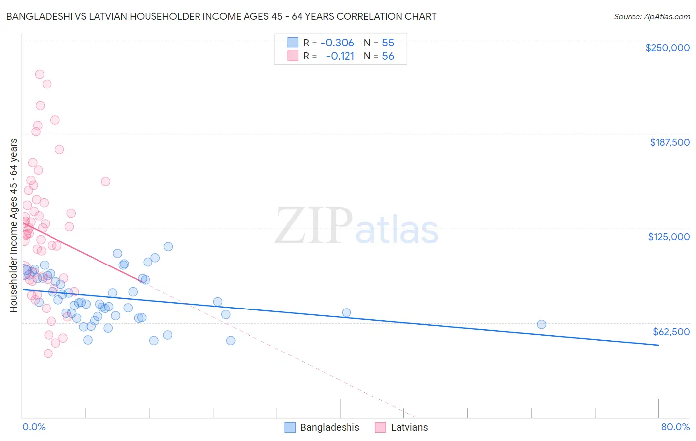 Bangladeshi vs Latvian Householder Income Ages 45 - 64 years