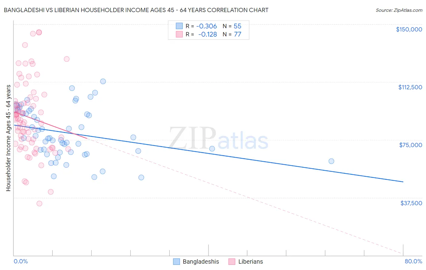 Bangladeshi vs Liberian Householder Income Ages 45 - 64 years