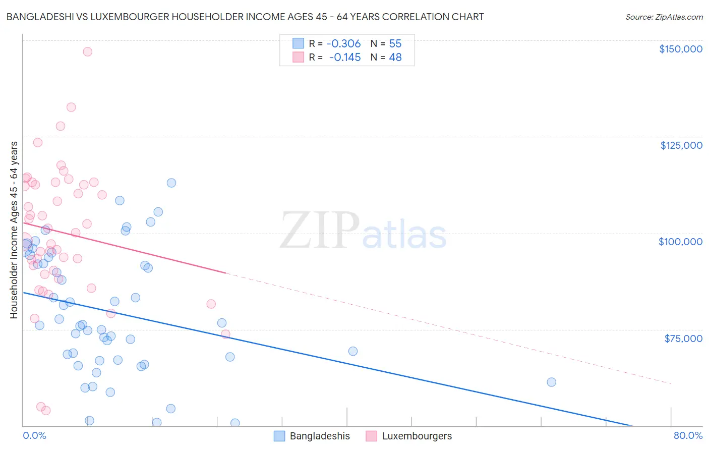 Bangladeshi vs Luxembourger Householder Income Ages 45 - 64 years