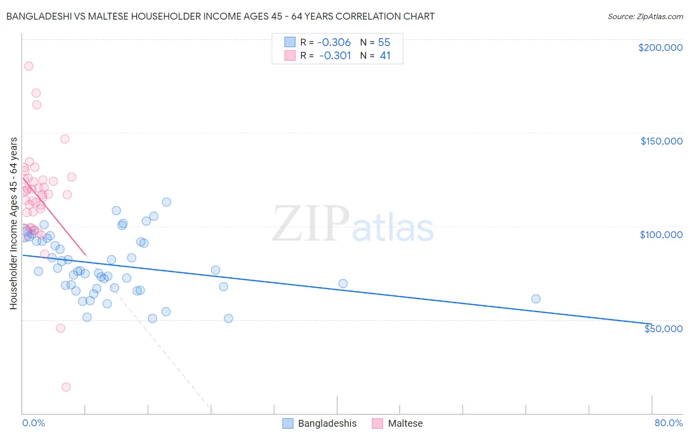 Bangladeshi vs Maltese Householder Income Ages 45 - 64 years