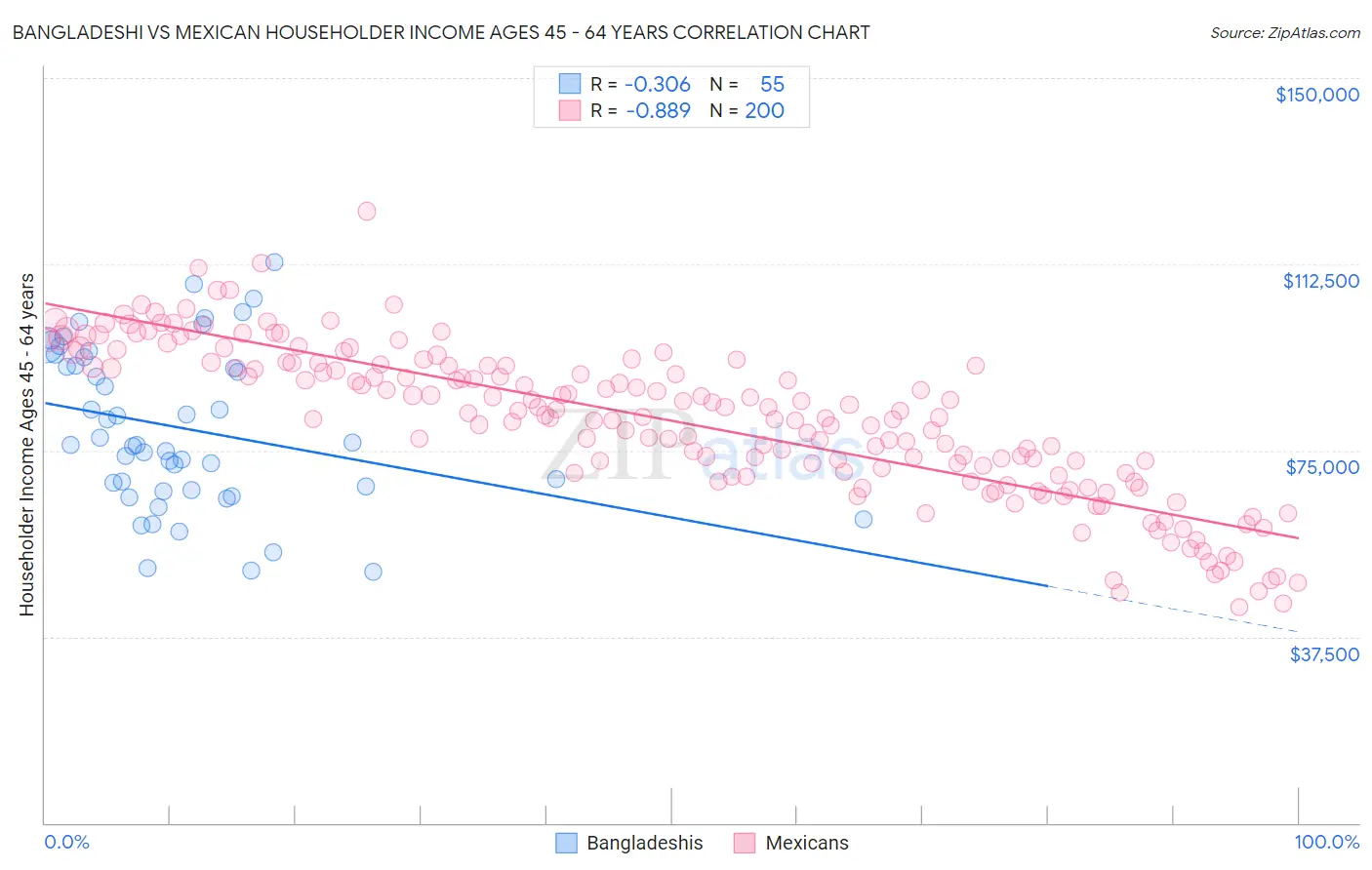 Bangladeshi vs Mexican Householder Income Ages 45 - 64 years