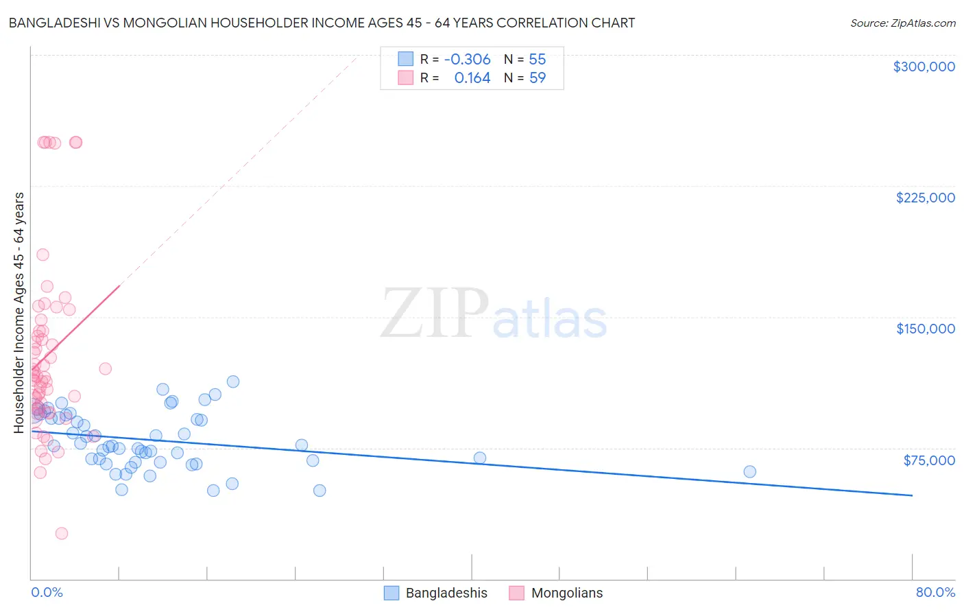 Bangladeshi vs Mongolian Householder Income Ages 45 - 64 years