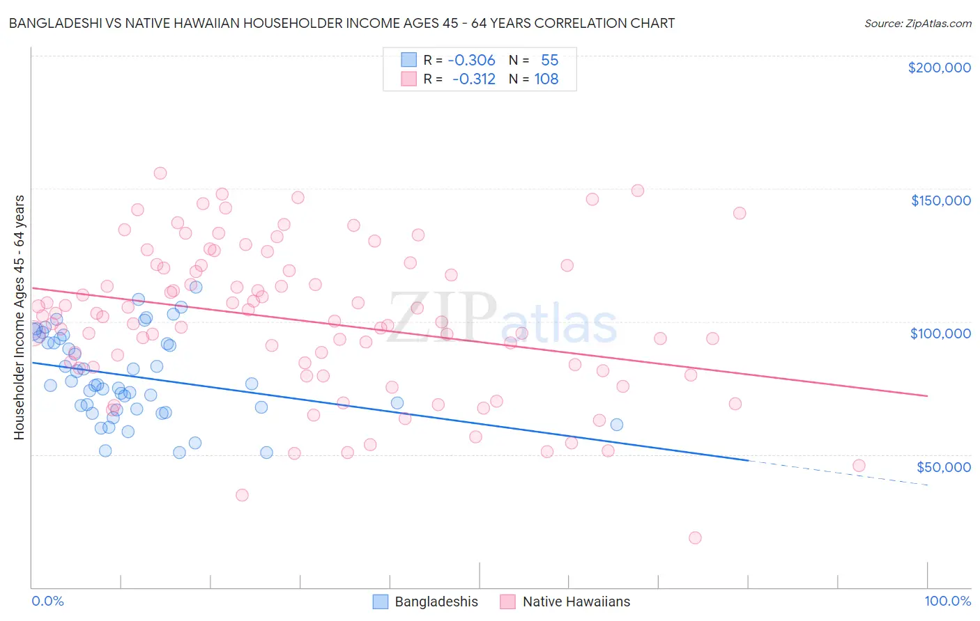 Bangladeshi vs Native Hawaiian Householder Income Ages 45 - 64 years